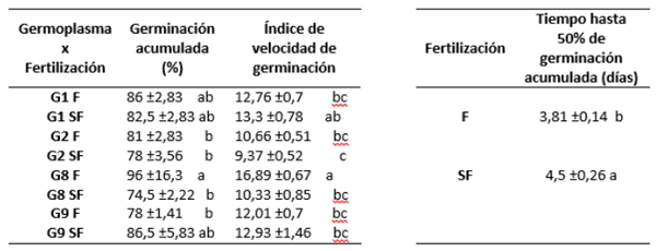Tabla 1. Germinación de semillas de plantas de germoplasma mejorado de Pv (G1, G2, G8, G9) con (F) y sin fertilización nitrogenada (SF). Letras diferentes dentro de cada parámetro indican diferencias significativas. Prueba de Tukey (p≤0,05).