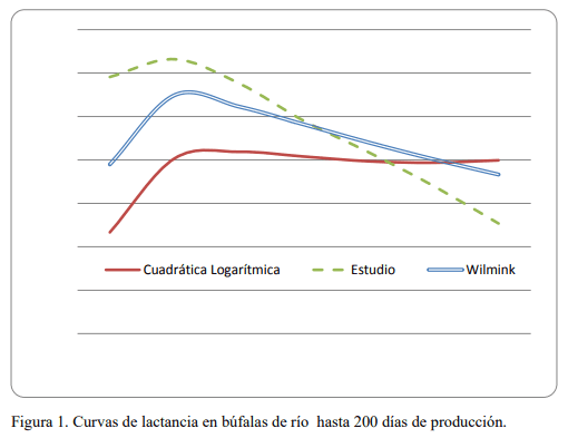 Caracterización de la curva de lactancia en búfalas de río (Bubalus bubalis) en la provincia de Granma - Image 2