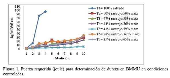 Sustitución del salvado por componentes de la planta delmaíz, en bloques multinutricionales de melaza urea y su efecto en el valor nutricional y dureza - Image 1