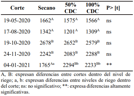 Cuadro 1. Interacción entre fecha de corte × nivel de riego para producción de materia seca (kg ha-1 ) en praderas de L. perenne y B. valdivianus.