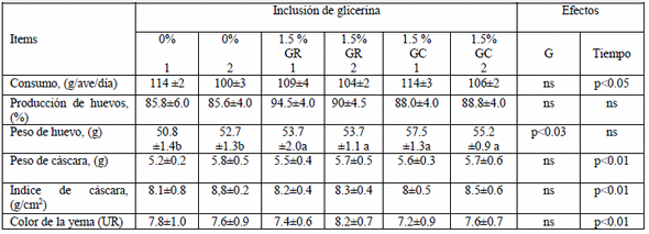 Efecto del glicerol en la dieta de gallinas ponedoras sobre los parametros productivos y la calidad del huevo - Image 1
