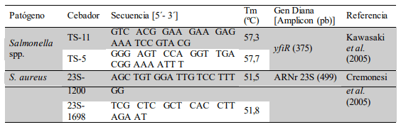 Evaluación de un ensayo de PCR dúplex para la detección de Salmonella spp. y Staphylococcus aureus en leche - Image 1