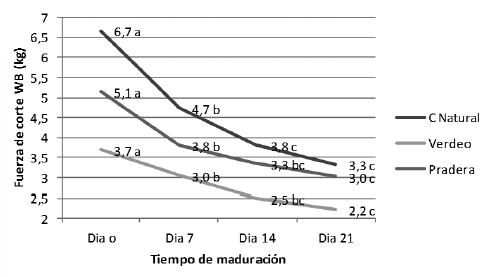 Figura 1: Valores de fuerza de corte según tratamiento y tiempo de maduración. Letras diferentes (a,b,c) para un mismo tratamiento difieren estadísticamente ( p< 0.05).