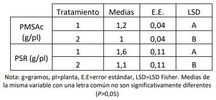 Tabla 1. Medias y error estándar (E.E.) de peso de materia seca acumulada (PMSAc) y peso seco de raíz (PSR) para ambos tratamientos de agropiro alargado. Medias de la misma variable con una letra común no son significativamente diferentes (P> 0,05)