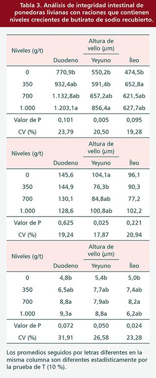 Efecto de diferentes niveles de butirato de sodio protegido en la dieta de ponedoras comerciales sobre la calidad de la cáscara de huevo - Image 5