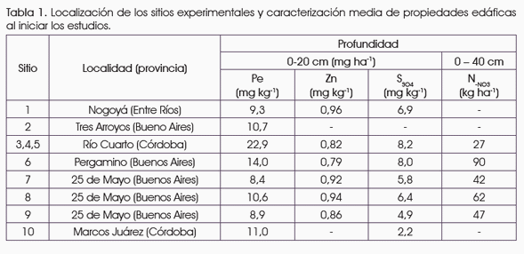 Brechas en la producción de secuencias de cultivos en la región pampeana según estrategias de fertilización. - Image 1