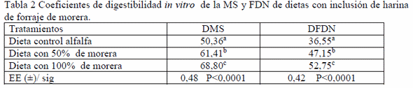 Determinación de la digestibilidad in vitro de FDN y MS en dietas con inclusión de harina de forraje de morera - Image 2
