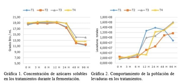 Uso de un anti-microbiano natural y una fuente de fosforo para el crecimiento de levaduras mediante fermentación sólida sumergida - Image 2