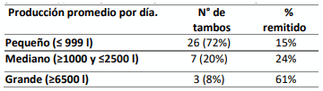 Tabla 1. Estratificación de los tambos encuestados según producción promedio (l) diaria y volumen porcentual remitido por cada estrato