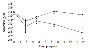 Figura 1. Albúmina sérica (±EE) durante 12 días posparto de vacas con diagnóstico alta (●) o con metritis (○) posparto