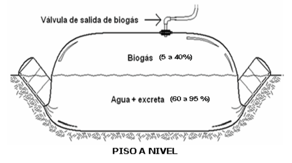 FIGURA 1. Diseño lateral del biodigestor de polietileno de bajo costo y de flujo continuo. FUENTE: Adaptado de Lansing, S.; R, Botero. y J, F, Martin. 2008. 