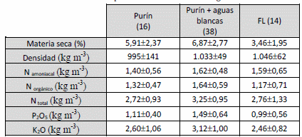 Determinación rápida de los nutrientes del purín de bovino de leche in situ en base a la lectura de la conductividad eléctrica (CE) para una correcta fertilización. - Image 3