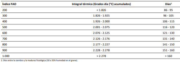 Clasificación de los híbridos de maíz según el índice de precocidad de la FAO.