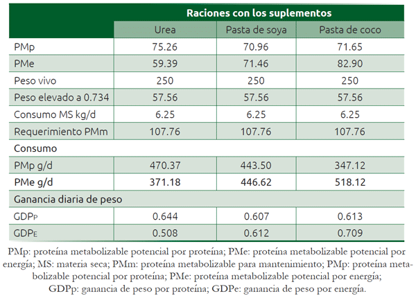 Cuadro 15.5 Resultados de cálculos para estimar la ganancia de peso de los bovinos suplementados de acuerdo con valores de sistemas de proteína metabolizable