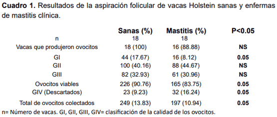 Efectos de la mastitis clínica en la producción in vitro de embriones de vacas Holstein Friesian - Image 1