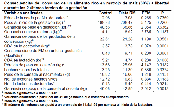 Capacidad de consumo de cerdas gestantes de una dieta alta en fibra. - Image 1
