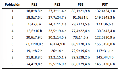 Tabla 1. Peso seco por corte (PS) y total (PST) de 9 poblaciones (promedio±ES). Letras distintas indican diferencias significativas (P< 0,05).