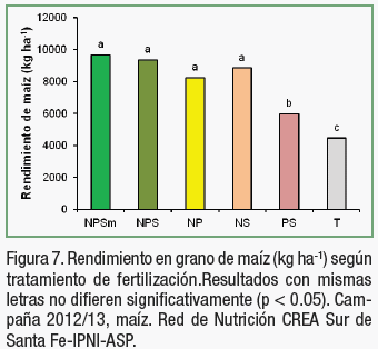 Efecto de la fertilización mineral sobre la actividad microbiana y propiedades químicas en suelos agrícolas de la provincia de Santa Fe - Argentina - Image 5