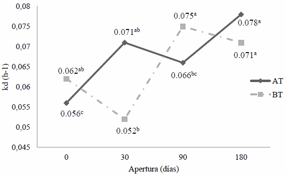 Producción de gas in vitro de granos húmedos de sorgo, evaluados en diferentes momentos del ensilaje - Image 1