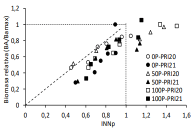 Figura 1. Biomasa relativa (BA/BAmax) para PRI20 y para PRI21 en función del Indice de nutrición nitrogenada ponderado (INNp).