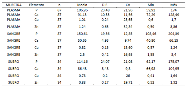 Tabla1. Estadística descriptiva de concentraciones elementales halladas en plasma, sangre y suero expresados en mg/l.