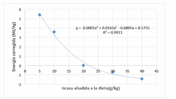 Formulación de dietas avícolas utilizando funciones no lineales - Image 2