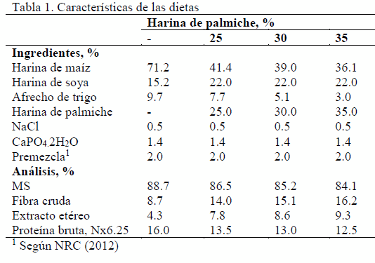 Índices del patrón de consumo de dietas de palmiche en cerdos en crecimiento - Image 1