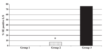Gráfico 4: El β-glucano suministrado redujo significativamente la incidencia de invasión de órganos. Grupo 1: Control negativo: Tratamiento con β- glucano + sin desafío SE. Grupo 2: Tratamiento con β- glucano + Desafío SE. Grupo 3: Control positivo. Sin tratamiento con β- glucano + Desafío SE (Lowry Et al., 2005). 
