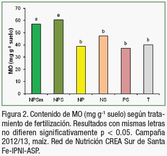 Efecto de la fertilización mineral sobre la actividad microbiana y propiedades químicas en suelos agrícolas de la provincia de Santa Fe - Argentina - Image 2