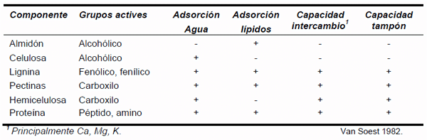 Cuadro 2. Grupos activos y propiedades funcionales de carbohidratos, lignina y proteínas en el rumen.
