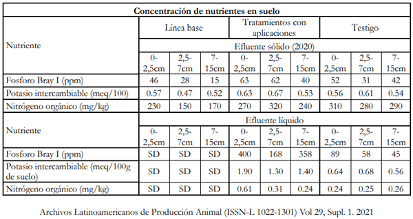Cuadro N°1: Concentración de nutrientes en el suelo en tratamiento de efluentes líquidos y sólidos año 2020.