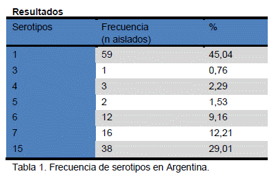 Actinobacillus pleuroneumoniae: serotipos circulantes en Argentina - Image 1