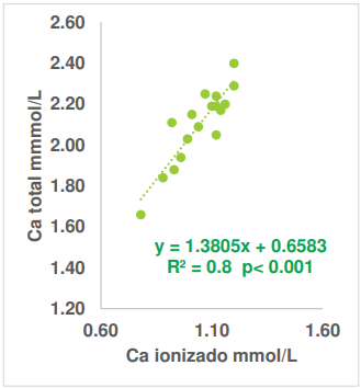Figura 2 Relación entre la concentración de Ca ionizado determinado en un medidor portátil y Ca total por fotocolorimetría en la FMVZ UNAM 