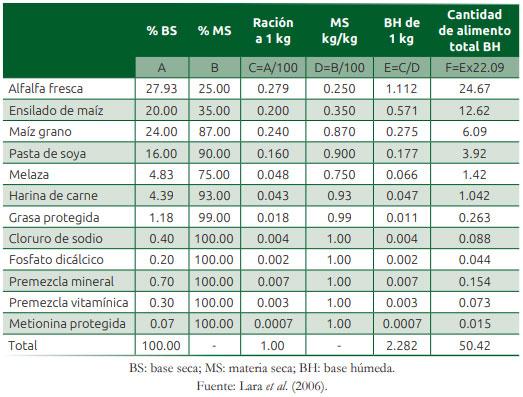 Cuadro 7.2 Cálculos para estimar las fracciones de proteína degradable y no degradable en rumen como porciento de la materia seca en una ración de vacas lecheras