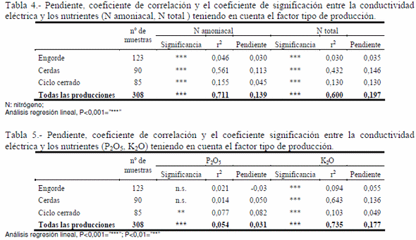 Adaptación del uso de la conductividad eléctrica (CE) para determinar de forma rápida el contenido en nutrientes del purín porcino en Catalunya. - Image 8