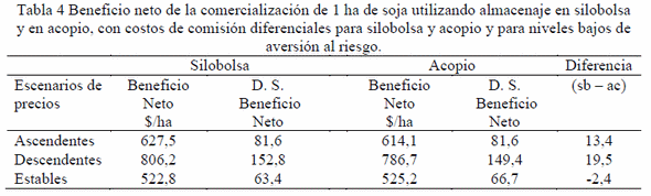 Almacenaje de Soja en Silobolsa: Evaluación Económica y Distribución Óptima de Ventas - Image 13
