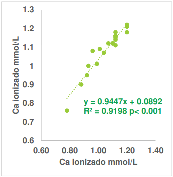 Figura 3 Relación entre la concentración de Ca ionizado determinados en un medidor portátil y en un analizador de electrolitos en la FMVZ UNAM 