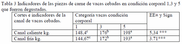 Efecto sobre la calidad de la carne y valores de degustación de la ceba de vaca de desecho - Image 3