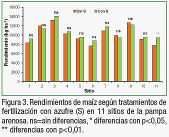 Contribución de la fertilización con nitrógeno, fósforo y azufre a la productividad de maíz en la Pampa Arenosa - Image 4