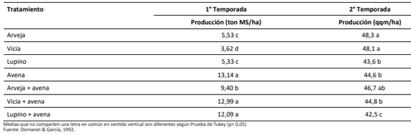 Efecto del pre cultivo en el rendimiento de trigo (Triticum aestivum L.).