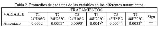 Fermentación en estado sólido (FES) de la papa (Solanum tuberosum), como alternativa tecnológica para la alimentación animal - Image 2