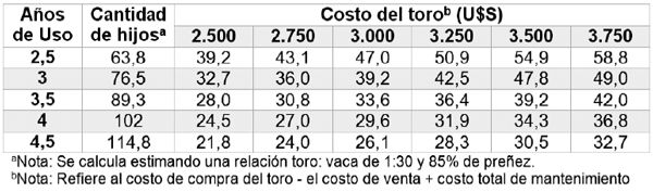 Cuadro 6. Variación del costo de la preñez (U$S) obtenida por monta natural según el promedio en vida productiva y costo de los reproductores (de Nava, 2015a).