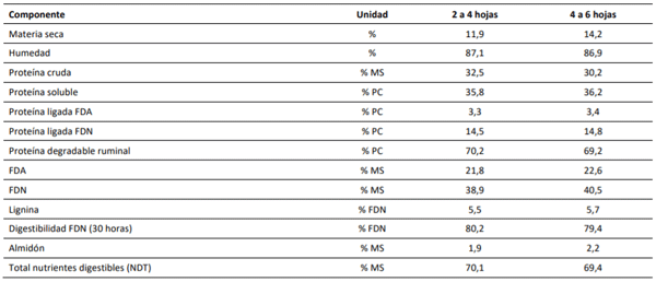 Contenido de nutrientes de Triticale cv. Aguacero medido en dos estados de desarrollo en el periodo invernal. Estación Experimental Maquehue. Universidad de La Frontera. Temuco. Temporada 2018.