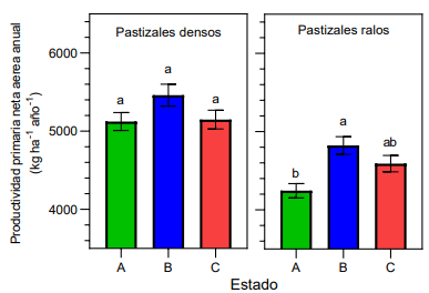 Figura 1. PPNA anual de los estados A, B y C de los pastizales densos (n=37) y ralos (n= 33) de la Cuesta Basáltica, Uruguay. En cada panel, letras distintas indican diferencias significativas (P< 0,05).
