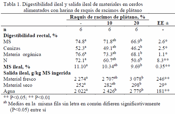 Digestibilidad ileal en cerdos alimentados con harina de raquis de racimos de plátanos (Musa paradisiaca) - Image 1