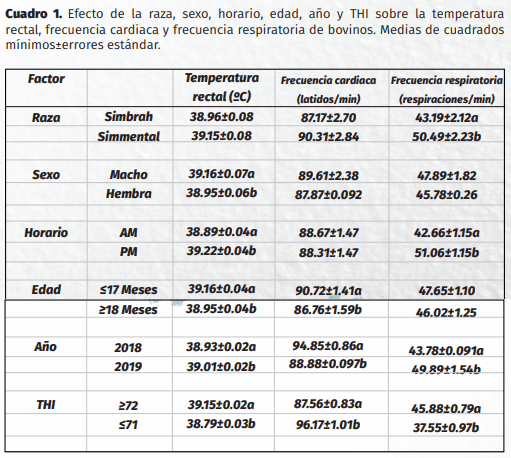 Factores que modifican las constantes fisiológicas en bovinos simmental y simbrah en el occidente de México: resultados preliminares - Image 1