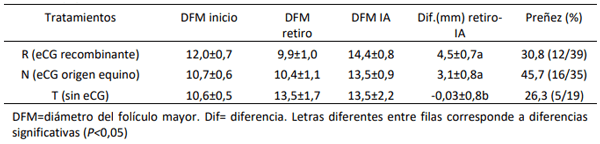 Tabla 1. DFM (mm; media±EE) al inicio y al retiro del dispositivo y a la IA y porcentaje de preñez por tratamiento (R, 105 UI reCG; N, 400 UI eCG; T, sin tratamiento).