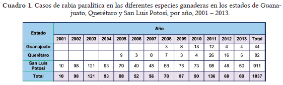 Geo-epidemiología de la rabia paralítica en la región central de méxico, 2001-2013 - Image 1