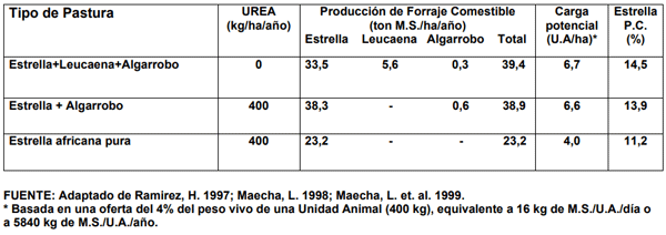 CUADRO 5. PRODUCCIÓN DE MATERIA SECA (M.S.) DE FORRAJE COMESTIBLE (ton/ha/año), CARGA ANIMAL POTENCIAL (U.A./ha/año) Y CONTENIDO DE PROTEÍNA CRUDA (%) EN PASTURAS Y SILVOPASTURAS DE ESTRELLA AFRICANA (Cynodon nlemfuensis) PURA O ASOCIADA CON Leucaena leucocephala Y/O CON ALGARROBO FORRAJERO (Prosopis juliflora). RESERVA NATURAL EL HATICO, VALLE DEL CAUCA – COLOMBIA.