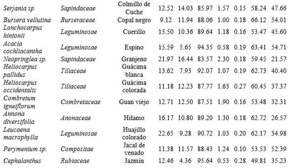 Valor nutricional de nuevas especies arbóreas nativas con potencial forrajero en el estado de Michoacán, México - Image 2